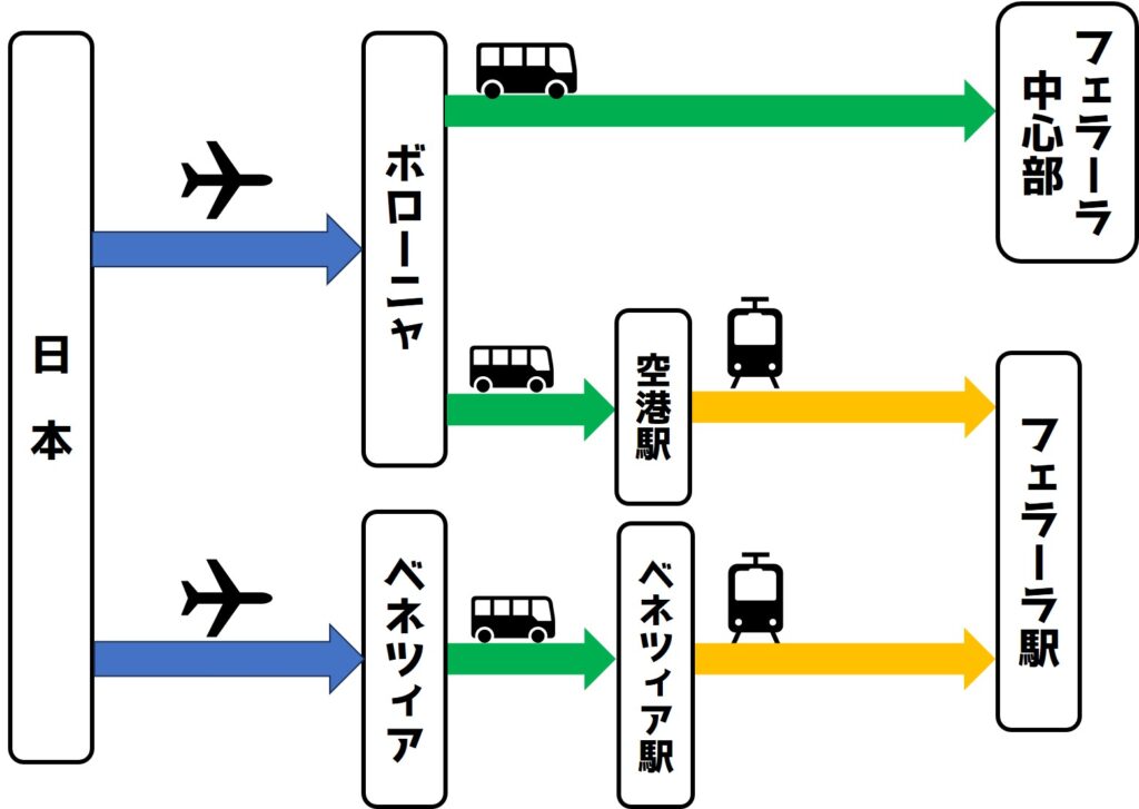 日本からフェラーラへは、一度ボローニャもしくはヴェネツィアへ行く。
そこから、電車やバスでフェラーラへ行く。